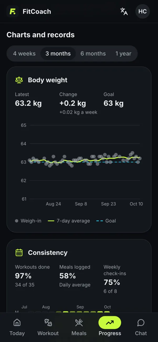 Progress: the weight trend with its seven-day average and the adherence calendar.
